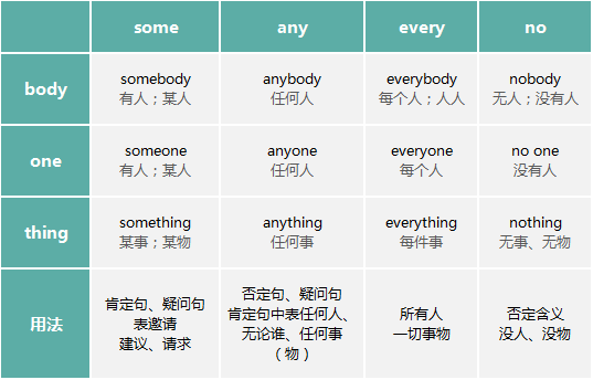 2024051616051650 英语中的复合不定代词