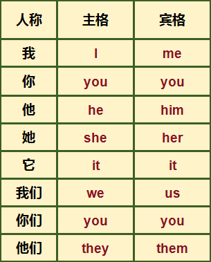 frc-8fb0e055e8358e9861b1a19c82323854 【基础篇】代词(第一部分)