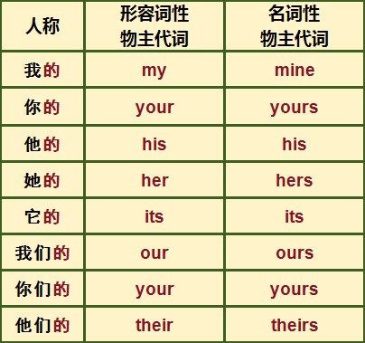 frc-c4a96317c5baae91137f2f353f15d562 【基础篇】代词(第一部分)